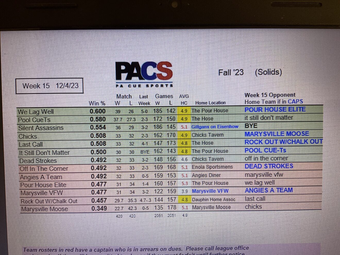 Monday Week 15 TEAM Standings (Solids) PA Cue Sports